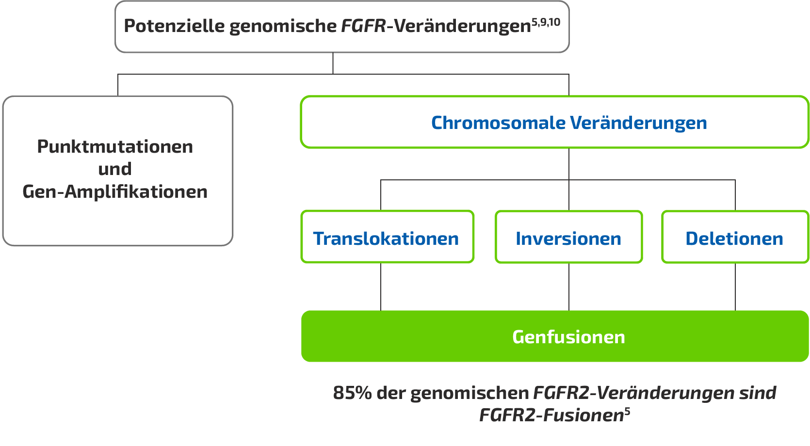 Genomische FGFR-Veränderungen