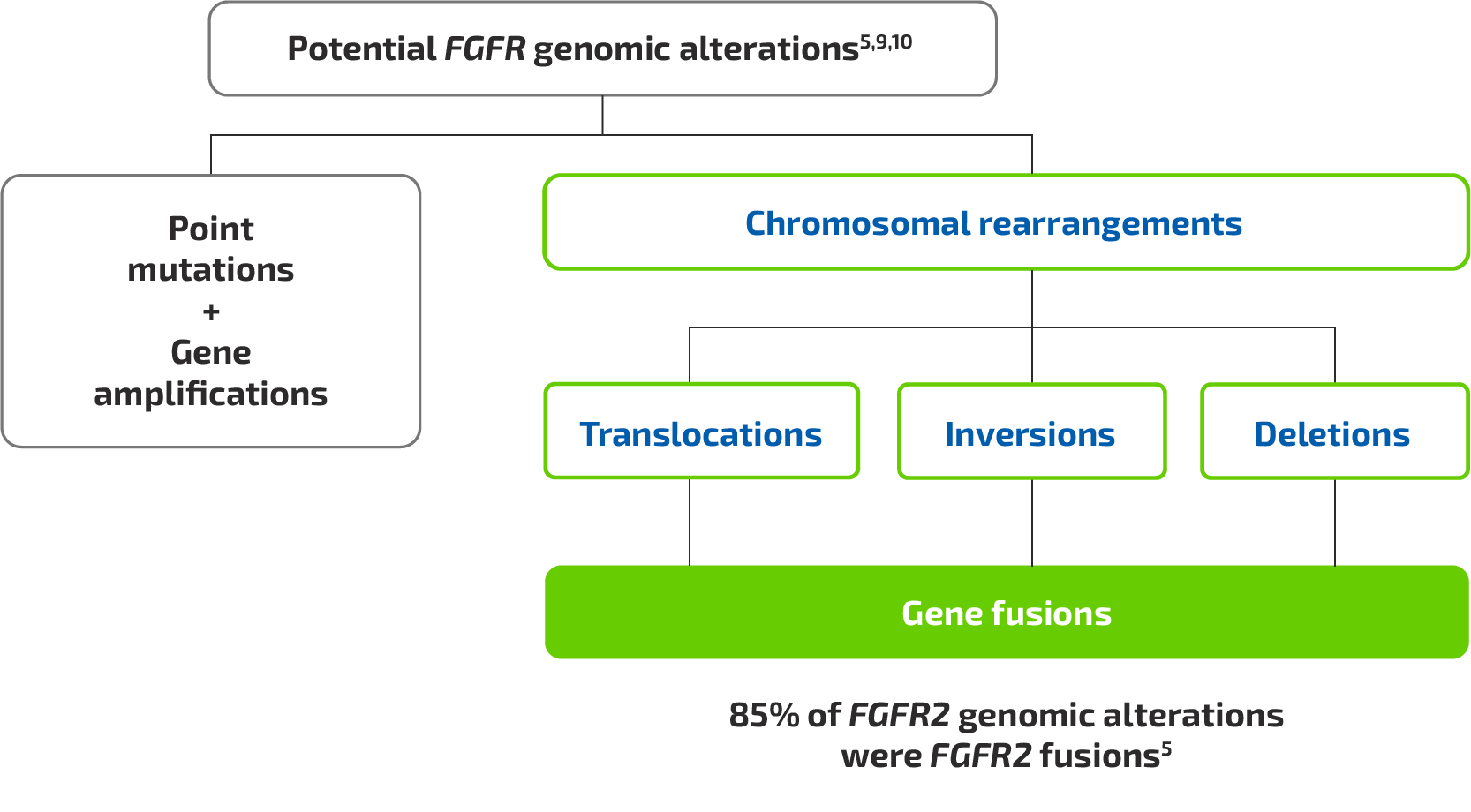 FGFR genomic alterations
