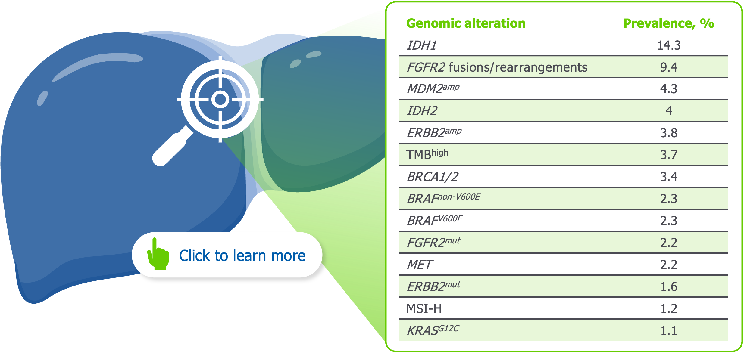 Genomic Alteration Liver click to learn more