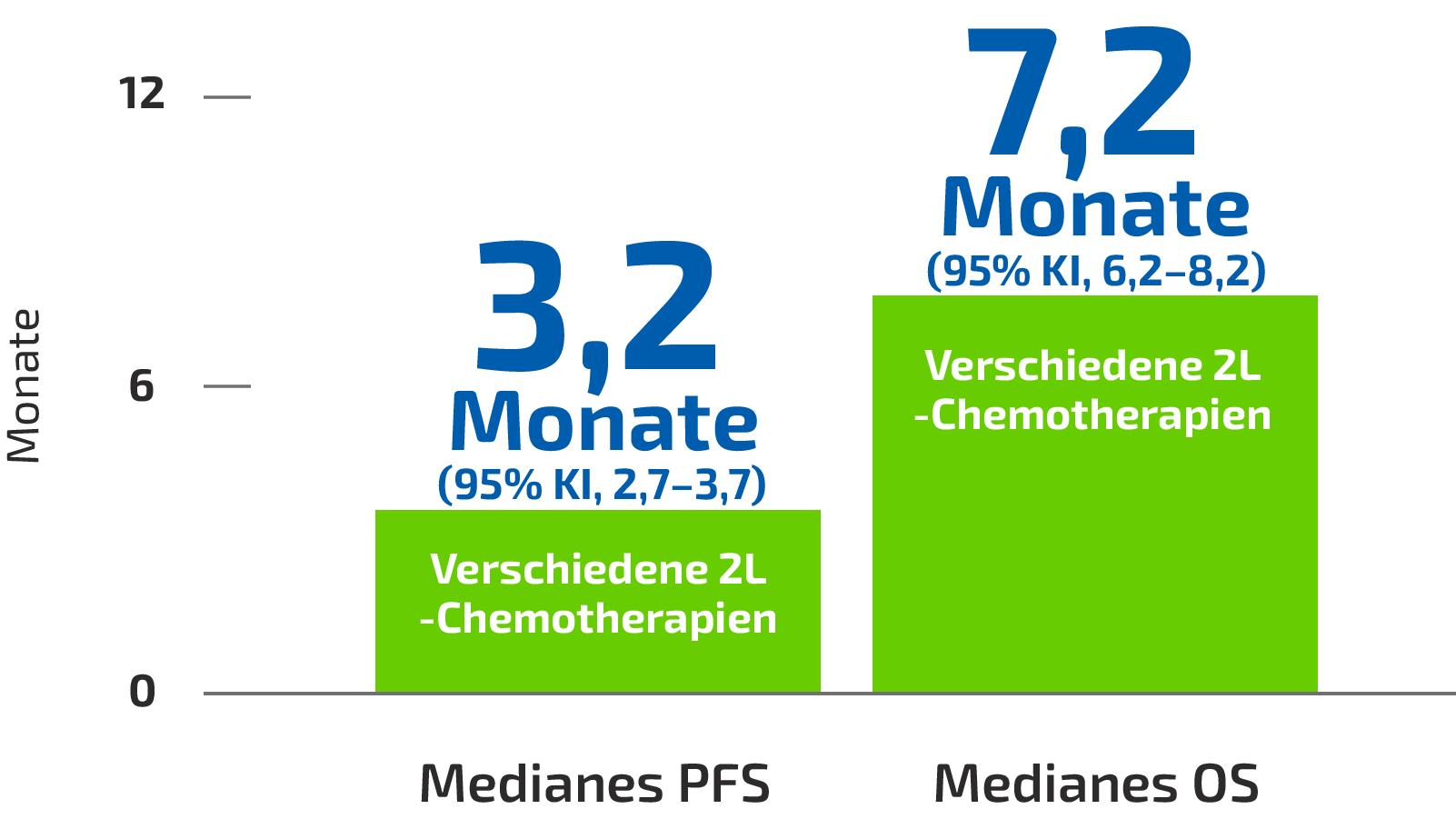Systematic review of 2l chemotherapies