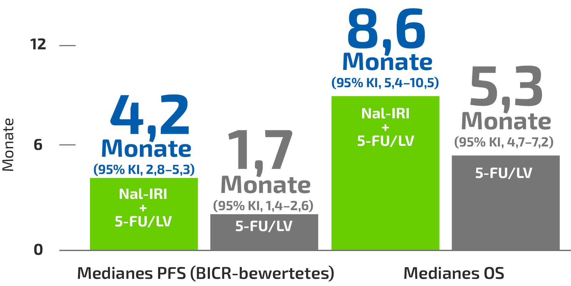 NIFTY study: BICR-assessed vs Medium OS