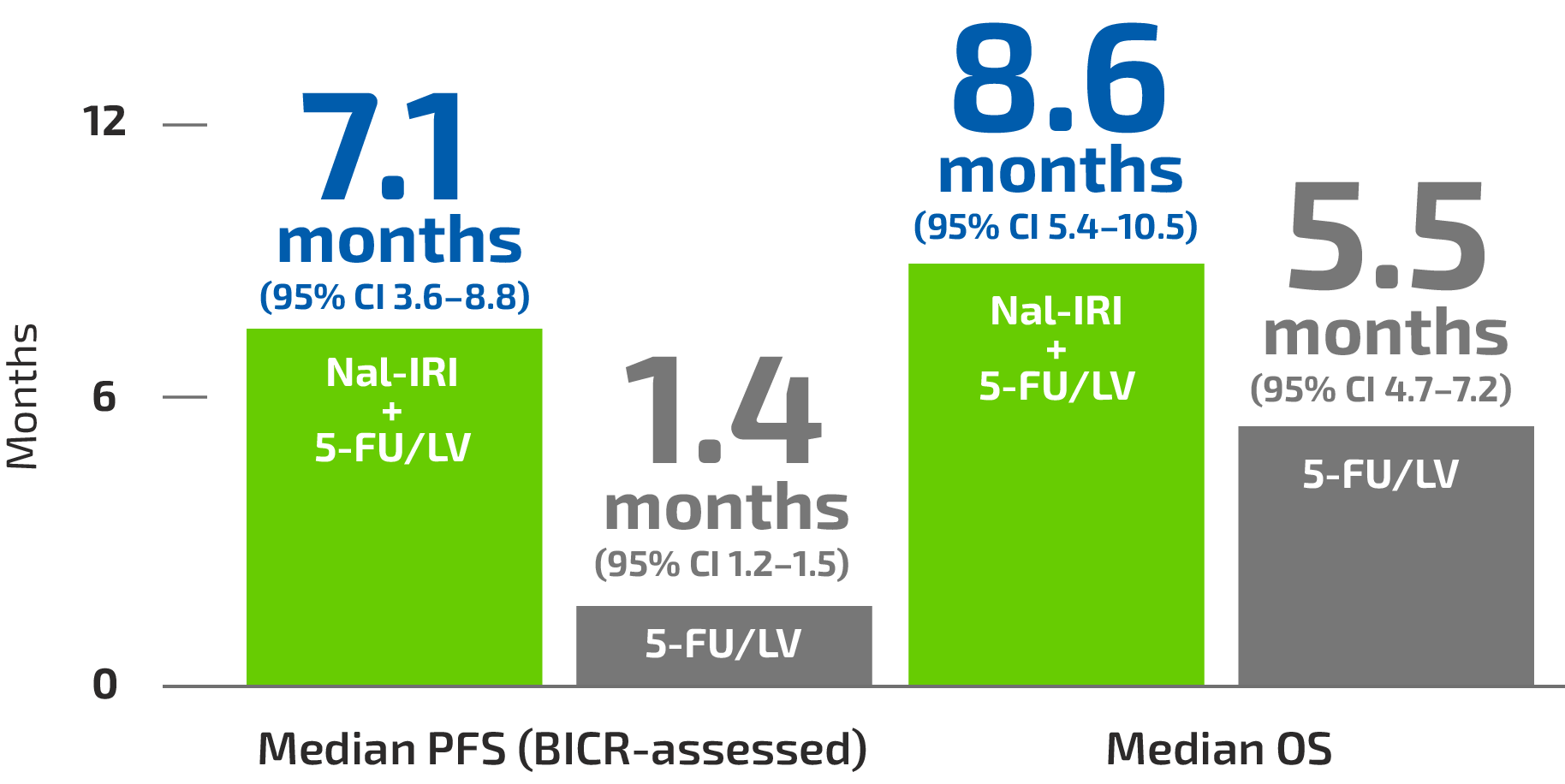 NIFTY study: BICR-assessed vs Medium OS