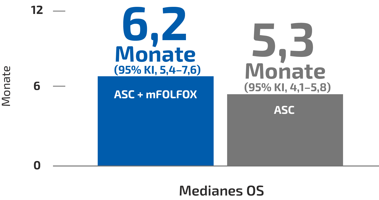 ABC-06 study of ASC + mFOLFOX vs ASC